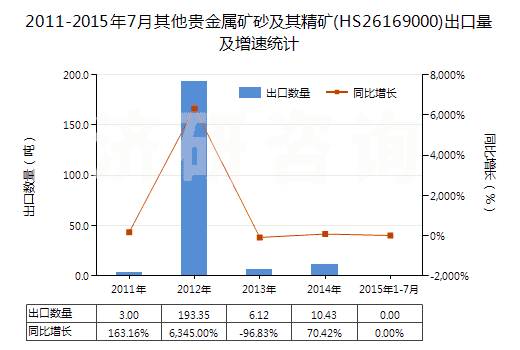 2011-2015年7月其他貴金屬礦砂及其精礦(HS26169000)出口量及增速統(tǒng)計